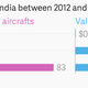 Image for article titled These five charts underscore why IndiGo just bought 250 jet planes